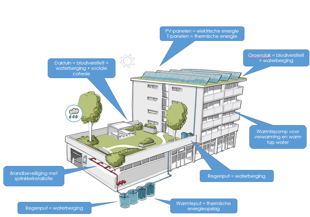 Regenergie - een intergraal systeem