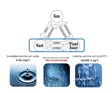 Opslaan van energie in water  - de goedkoopste PCM